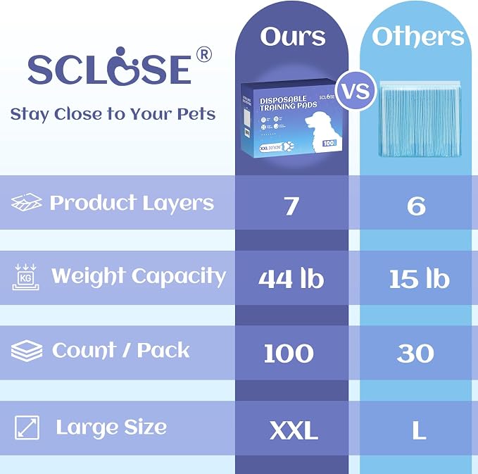SCLOSE 100 Pack Pee Pads for Dogs Extra Large 30"x36", Puppy Pads XXL, Potty Pads for Dogs, Super Absorbent & Leak-Proof, Disposable Training Pads for Puppies, Doggie Pads, Blue