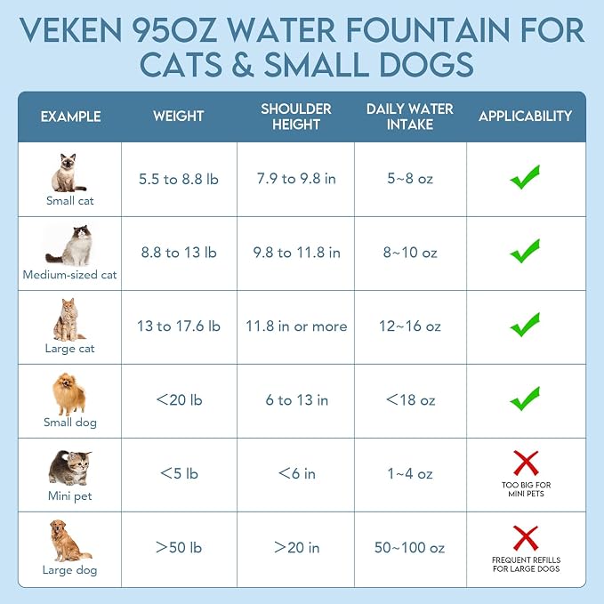 Veken Innovation Award Winner 95oz/2.8L Cat Water Fountain with Stainless Steel Lid, Automatic Pet Fountain Dog Water Dispenser with Replacement Filters for Cats, Dogs (Silver, Stainless Steel)