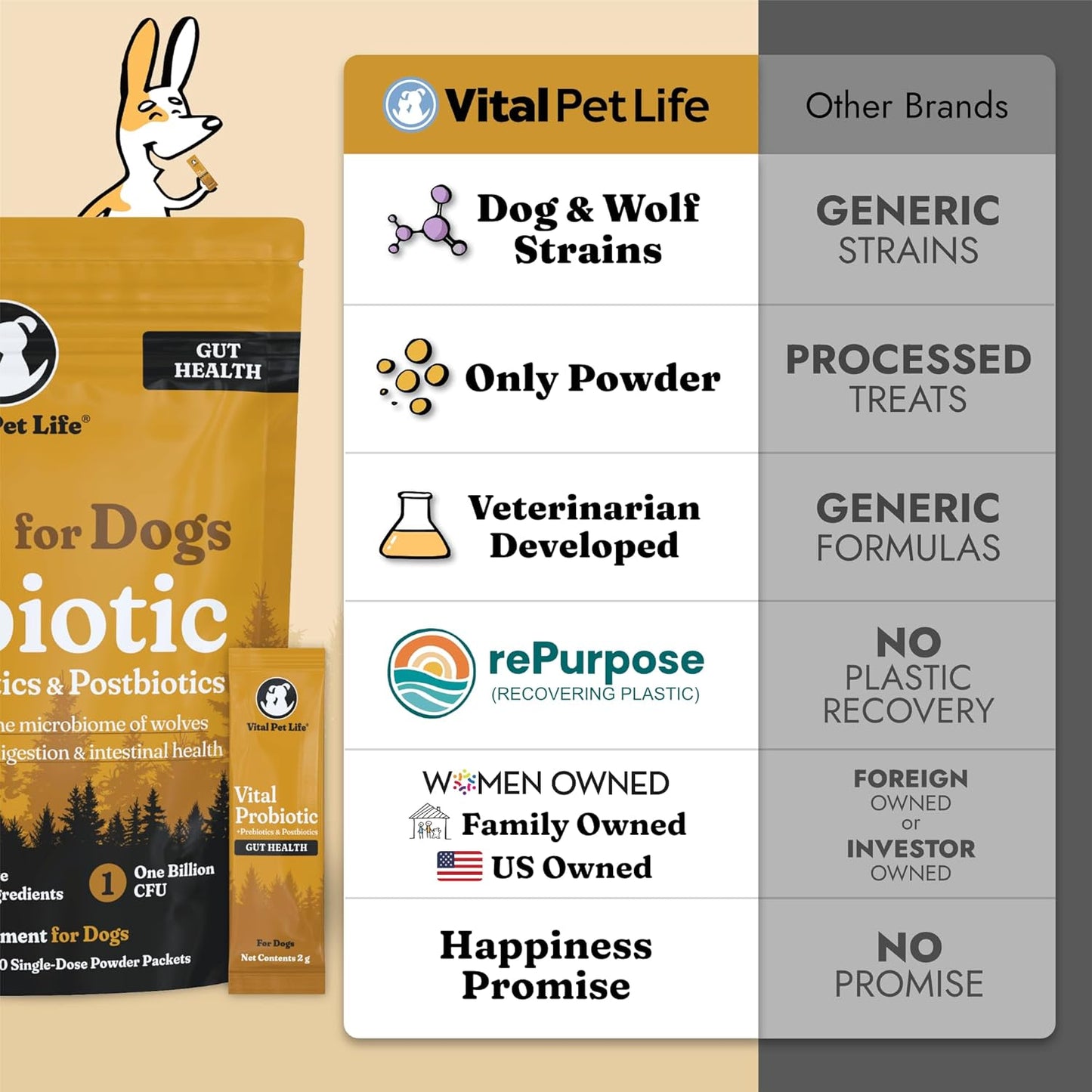 Vital Probiotics for Dogs - Wolf Microbiome, Daily Digestive Health, Dog Probiotics for Digestive Health, Powder Probiotic Supplement, Prebiotics & Postbiotics, Veterinarian Developed, 30 Packets