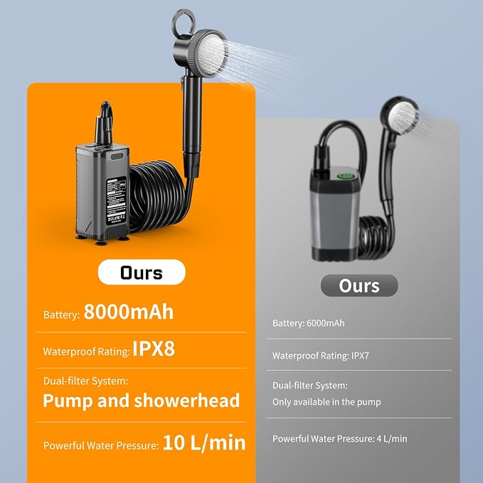 Portable Shower for Camping, 8000mAh Rechargeable Camping Shower Pump with Filtered Showerhead, LED Display, IPX8 Waterproof Outdoor Camp Shower for Hiking, Travel, Car, Pet Bath