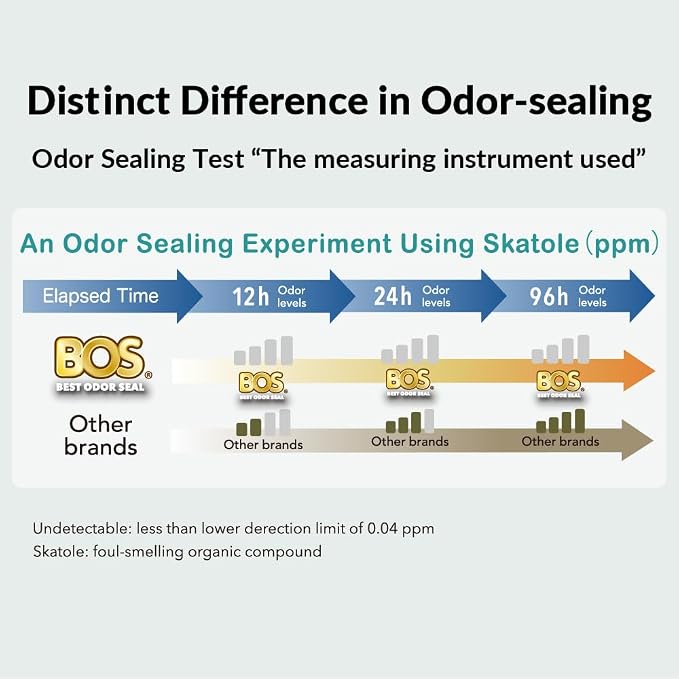 BOS Odor-Sealing Dog Poop Bags for Pet Waste - Disposal Doggy Bags - Scent & Smell Free (Pack of 1)