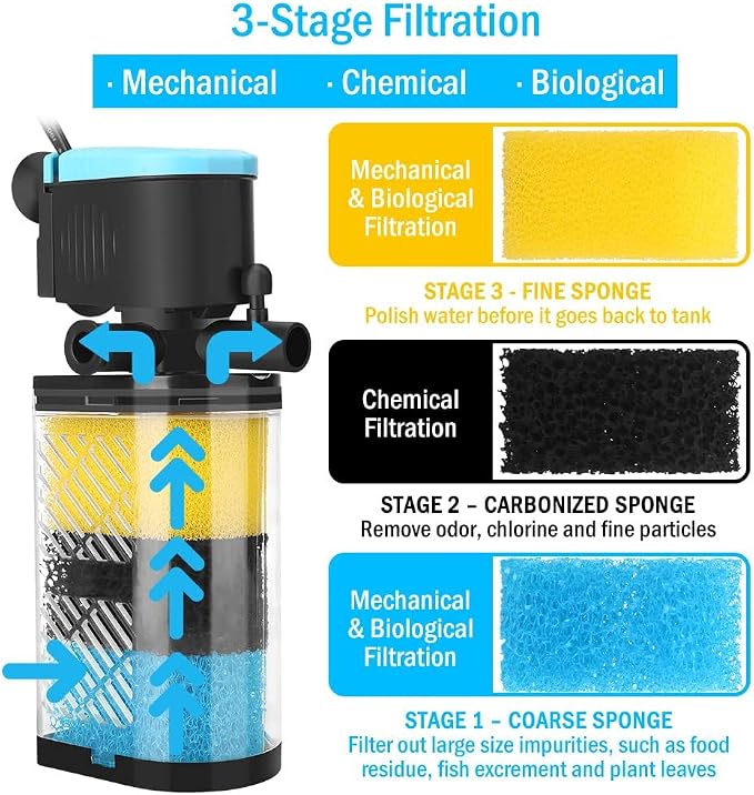 Aquarium Filters – 3-Stage Aquarium Filter in-Tank Filter Internal Filter Fish Tank Filter Turtle Filter for 40-70 Gallon Fish Tanks with Dual Water Outlet and Aeration