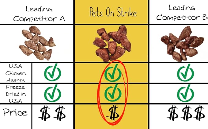 Freeze Dried Chicken Hearts for Dogs & Cats – Single Ingredient Dog Treats – USA Sourced & Made – High Protein, All Natural, Grain Free – Natural Source of Taurine, B Vitamins (3oz)