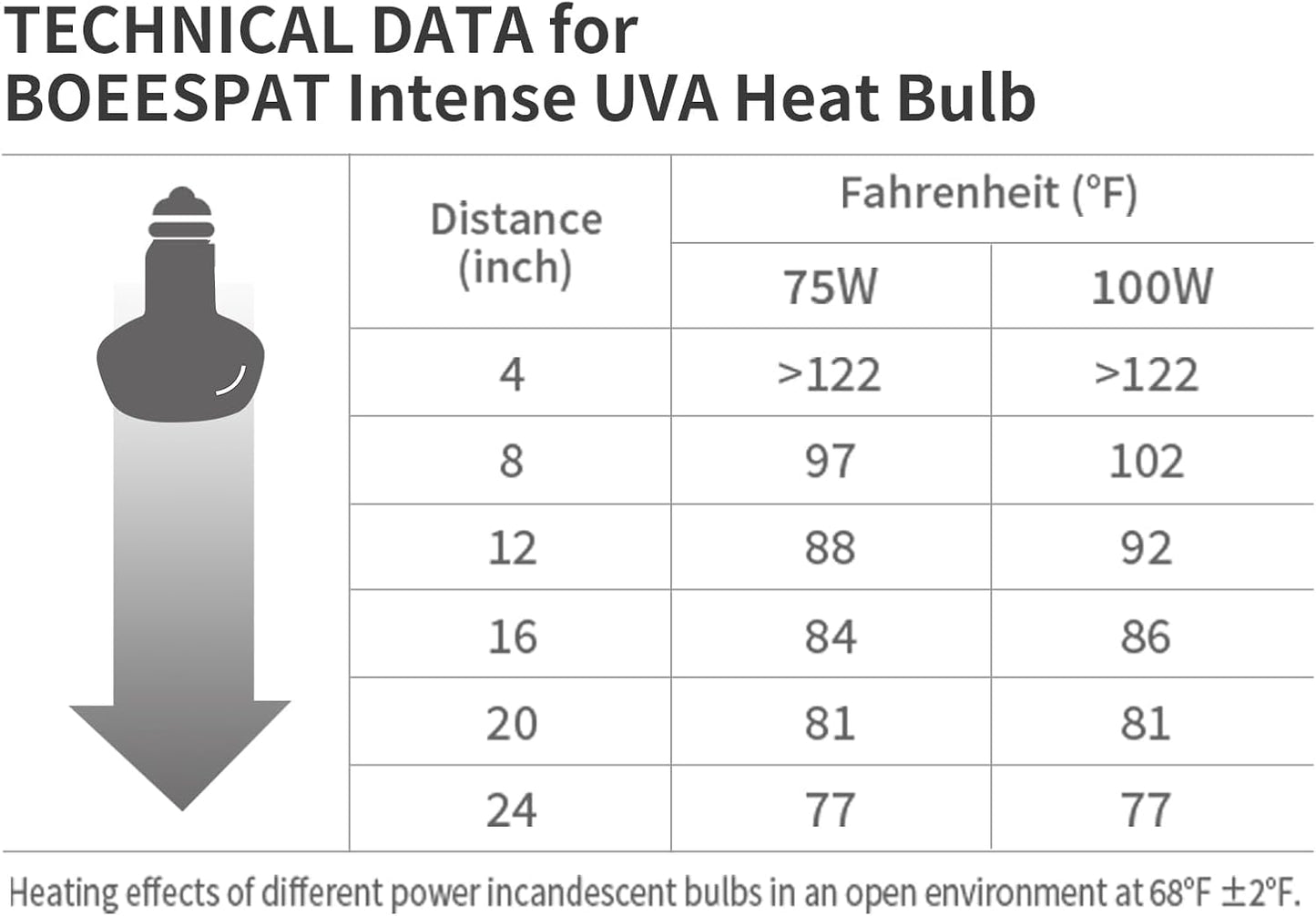 Intense 75W UVA Daylight Heat Lamp Bulbs for Basking - Simulated Sunlight Perfect for Desert-Dwelling Reptiles and Amphibians Like Bearded Dragons, Geckos, Iguanas, Lizards, (Pack of 2)