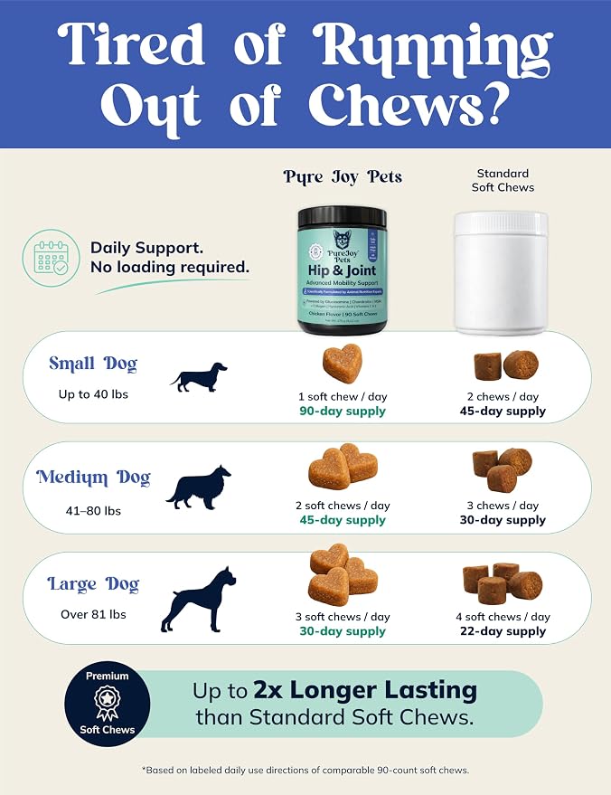 Advanced Hip & Joint Chews for Dogs - Glucosamine, Chondroitin, MSM & Collagen - Joint Support & Daily Mobility for Senior, Adult, Large & Small Dogs - 90 Soft Chews, Chicken Flavor.