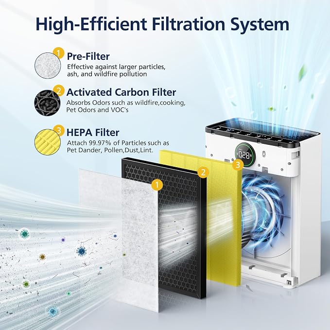 PR1 Replacement Filter for Mooka PR1 Air Purifier for Home Large Room up to 2200sq.ft, 2 Pack 3-in-1 HEPA Activated Carbon, with 4Pcs Washable Filter for Pets, Yellow