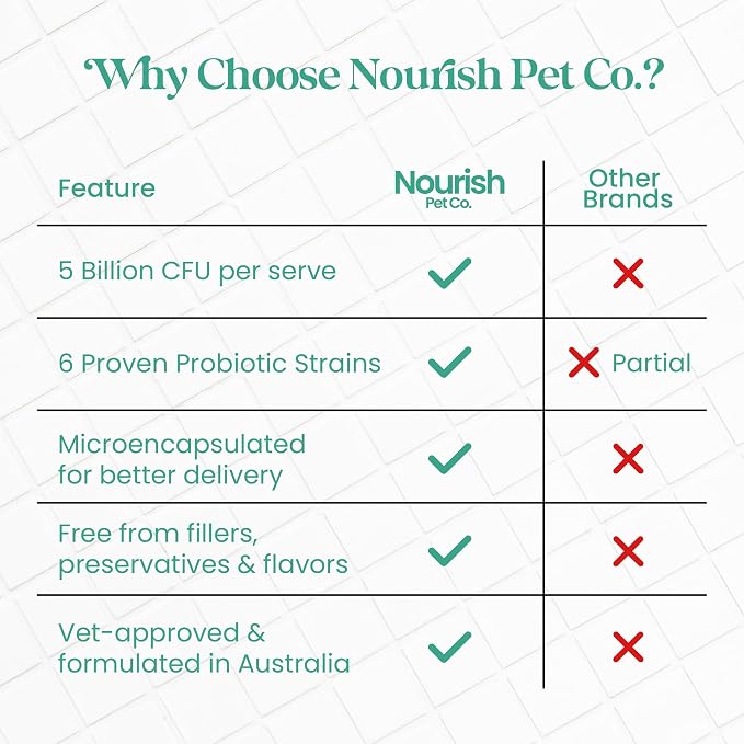 Nourish Pet Co. Probiotic Supplement for Dogs & Cats – 5 Billion CFU Digestive Support Formula with Prebiotics, Gut Health Balance, Immune Support, and Digestive Enzymes for Daily Pet Wellness