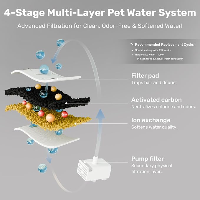 FUKUMARU Dog Water Fountain, 1.8 Gal/7L Stainless Steel Large Pet Fountain for Multi-Pet Households, 2026 Upgraded Ultra Quiet Automatic Water Dispenser with 4-Stage Filtration & 3 Filters, Silver
