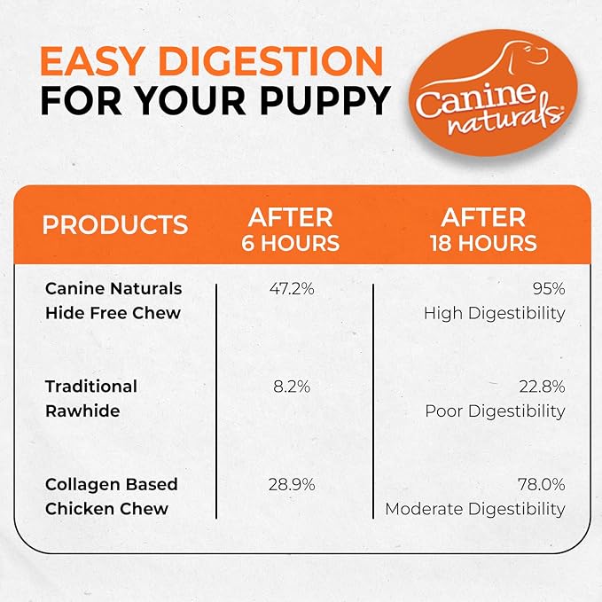 Canine Naturals Puppy Chicken and Rice Chew - Rawhide Free Puppy Treats - Made with USA Chicken - All-Natural & Easily Digestible of 5-Inch Sticks for Puppies,(Pack of 20)