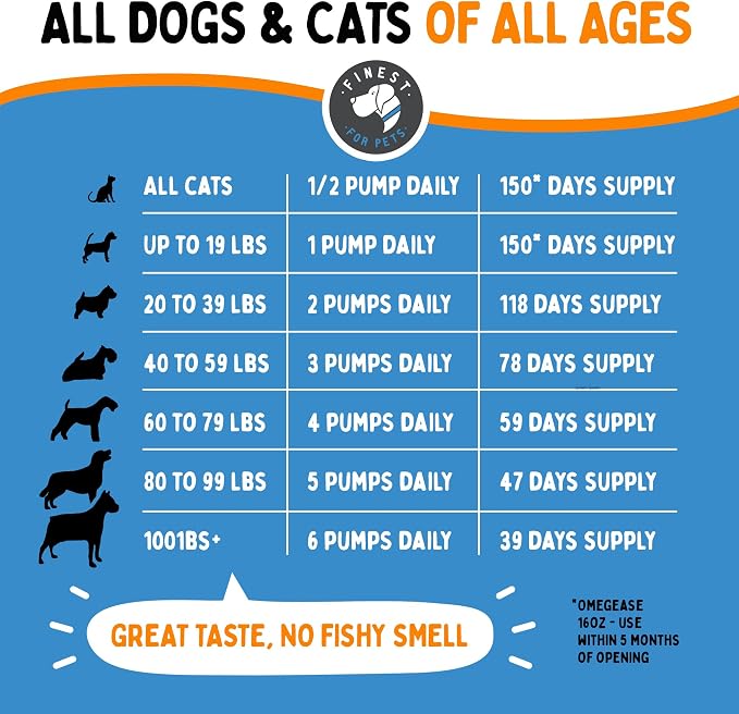 100% Pure Fish Oil for Dogs & Cats (1,545mg Omega 3 per Teaspoon) 8oz. Loaded with EPA & DHA for Joints, Skin & Coat, Itching, Heart & Immune Health. Stronger Than Salmon Oil. Unflavored Omegease.