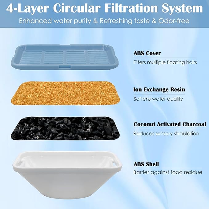 20 Pack Replacement Cat Water Fountain Filters for 108oz/3.2L Stainless Steel Pet Water Fountain 309A/309B/309C, 10 Filters and 10 Pre-Filter Sponges