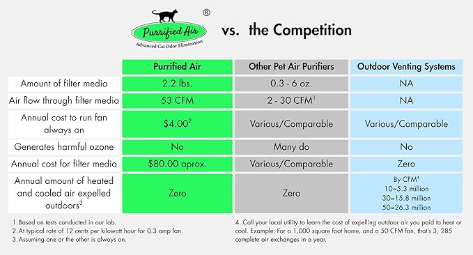 Official Filter Media Replacement Pack for Purrified Air litter box air purifier. Contains 2+ pounds filter media targeted to cat odor, dander and dust (2)