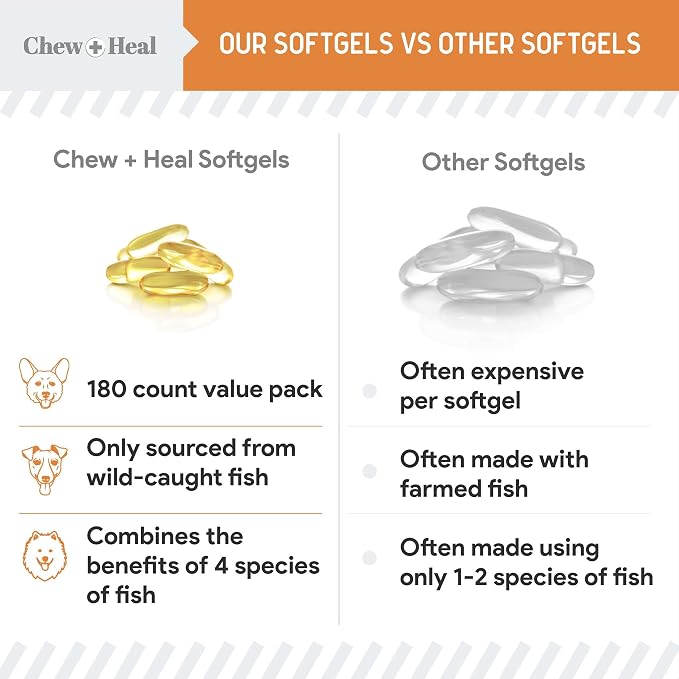 Omega 3 Fish Oil for Dogs Small Breeds & Puppies - 180 Mini Softgels - Dog Skin & Coat Supplement 300mg Wild Caught Salmon Oil - Shedding, Itch Relief, Hot Spots, Allergies - EPA and DHA - Chew + Heal
