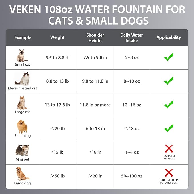 Veken Innovation Award Winner Stainless Steel Cat Water Fountain, 108oz/3.2L Automatic Pet Fountain Dog Water Dispenser with 6 Replacement Filters & Silicone Mat for Cats, Dogs, Multiple Pets (Silver)