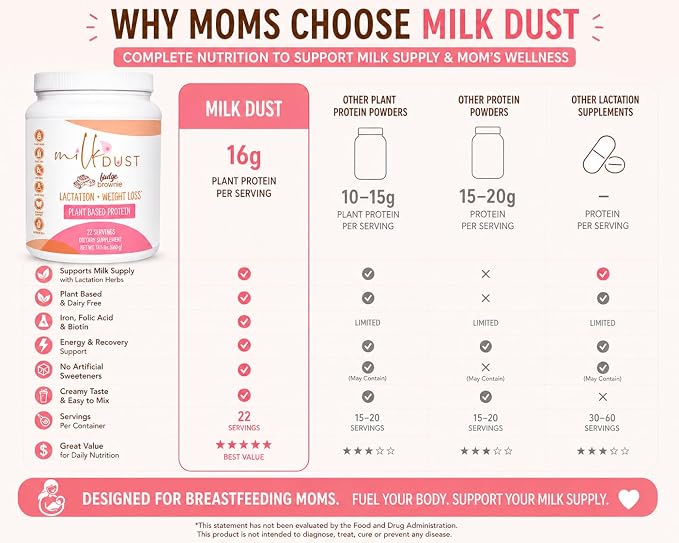 MILK DUST Lactation Protein Powder for Breastfeeding Moms, 16g Protein, Vegan Pea Protein, Dairy-Free, Supports Milk Supply & Energy, Fudge Brownie, 660g, 22 Servings