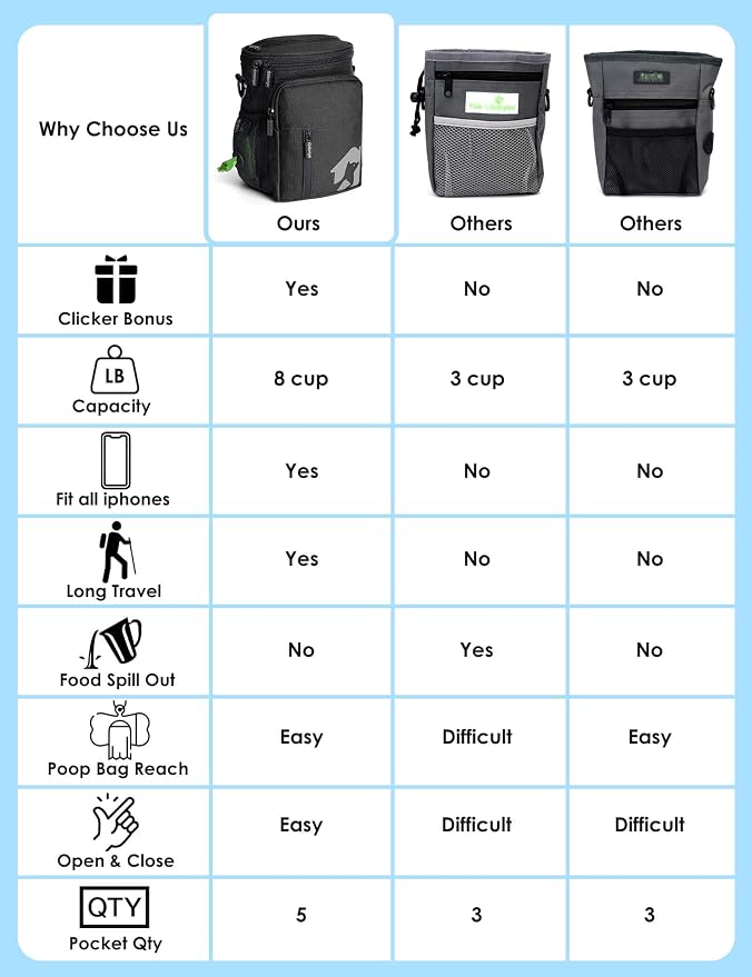 Gobeigo 8 Cup Dog Treat Pouch and Training Clicker, Dog Walking Bag with Phone Holder, Built-in Poop Bag Dispenser, 3 Ways Wearable Pet Fanny Pack for Outdoor Travel (Full Black)
