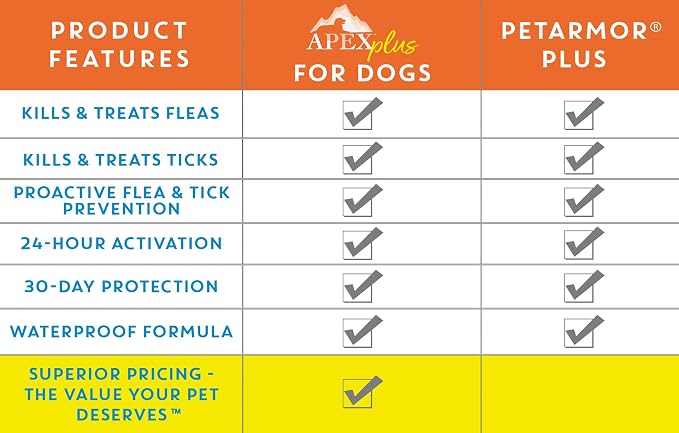 Apex Plus Flea and Tick Prevention for Dogs | Small (5-22 lbs) | 6-Month Supply | Dog Flea and Tick Treatment | 24-Hour Activation, Waterproof, 30-Day Protection