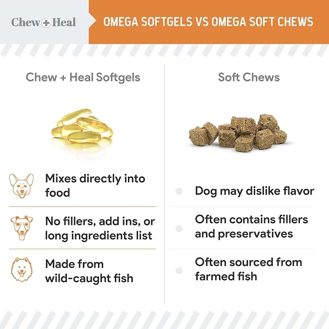 Omega 3 Fish Oil for Dogs Small Breeds & Puppies - 180 Mini Softgels - Dog Skin & Coat Supplement 300mg Wild Caught Salmon Oil - Shedding, Itch Relief, Hot Spots, Allergies - EPA and DHA - Chew + Heal