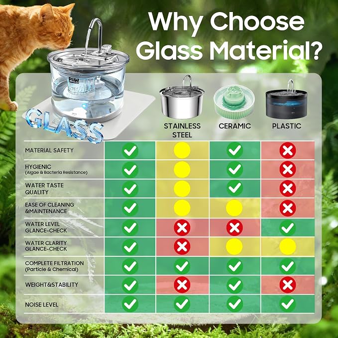 70oz Glass Cat Water Fountain – Ultra-Quiet for Cats & Small Dogs | 3-Stage Filter, 3 Spray Heads + LED Light, Stainless Steel Top, Dishwasher-Safe Glass Bowl, Easy-Clean Design