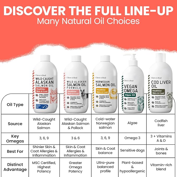 Wild Alaskan Salmon Oil for Dogs & Cats 16 oz - Omega 3 Dog Fish Oil, EPA DHA for Skin & Coat, Itch Relief, Joint and Heart Health - MSC Certified, Made in USA, Pump Bottle - Chew + Heal