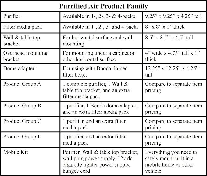 Official Filter Media Replacement Pack for Purrified Air litter box air purifier. Contains 2+ pounds filter media targeted to cat odor, dander and dust