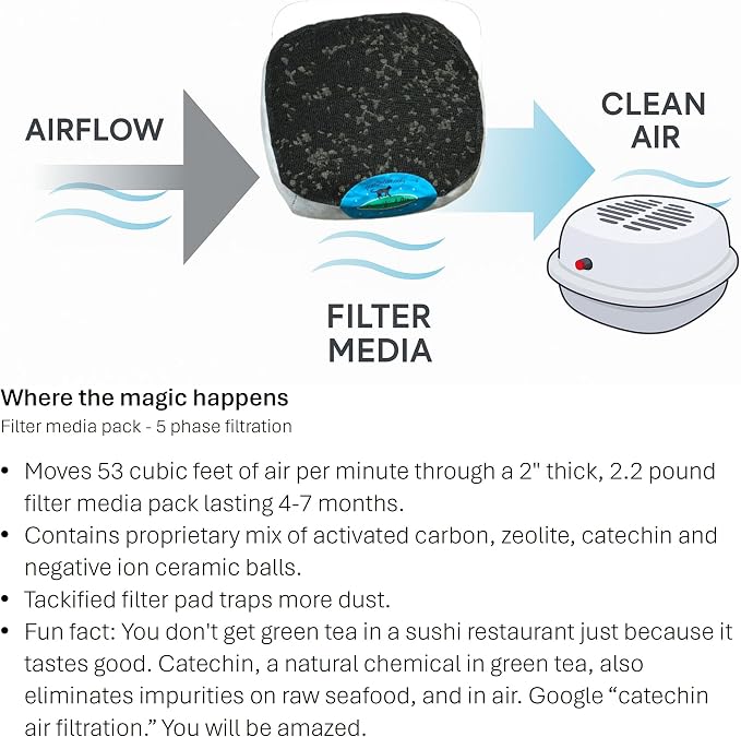 Official Filter Media Replacement Pack for Purrified Air litter box air purifier. Contains 2+ pounds filter media targeted to cat odor, dander and dust. (3)