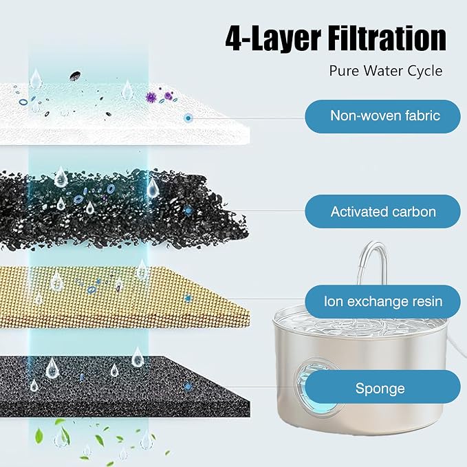 Cat Water Fountain Filter,20p Pet Water Fountain Filter Replacement Screen for 74oz/2.2L Stainless Steel Water Dispenser- 10 Carbon Filters & 10 Foam Filters，4-Layer Filtration Systems