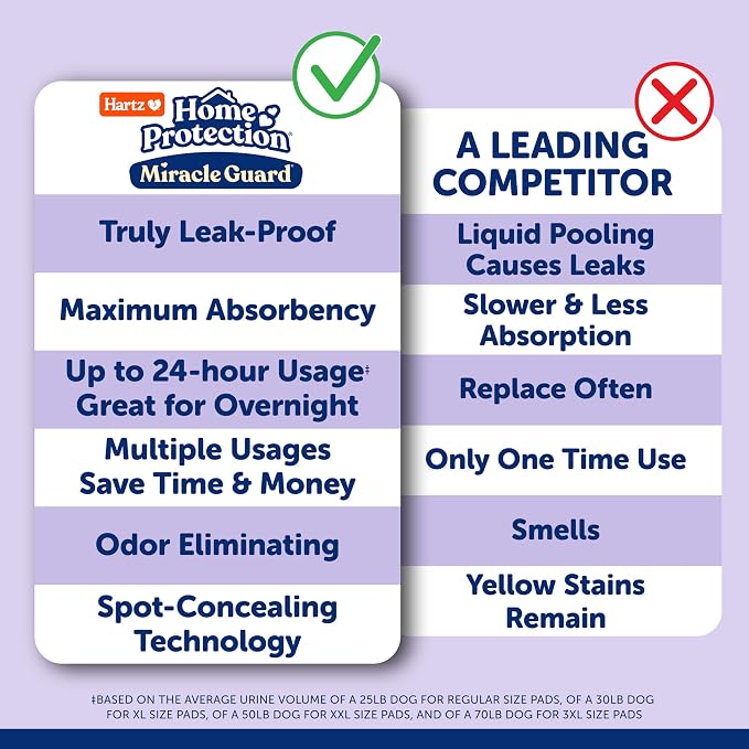 Hartz Miracle Guard Dog and Puppy Dog Pads Max Absorbency 24 Hour Use Odor Eliminating Lavender Scented No Leaks, 2XL Size 20 Count