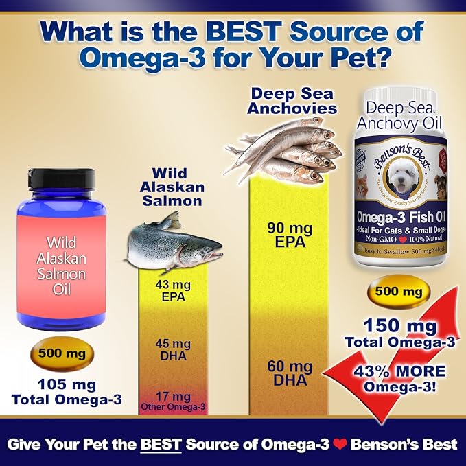 Benson's Best Omega 3 Fish Oil for Cats & Small Dogs - 200 Softgels 500mg - 43% More Omega 3 Fatty Acids Than Salmon Oil - 100% Pure, Non-GMO, Natural Pet Food Supplements