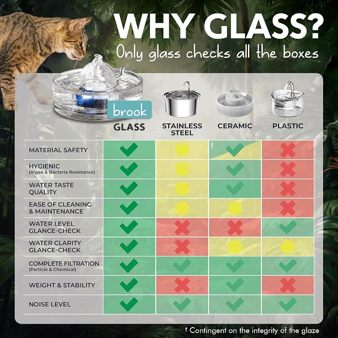 Brook Glass Pet Fountain (90oz/2.7L) – Cat & Dog Water Fountain – Glass Cat Fountain & Automatic Water Dispenser for Drinking