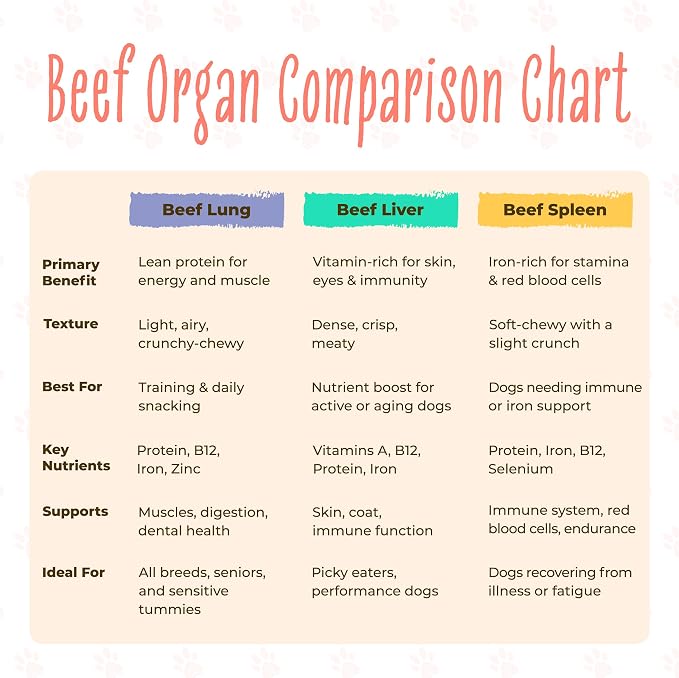 Pawsomely Healthy Beef Organ Treat Bundle – 100% Single Ingredient Variety Pack – Liver, Lung & Spleen – No Fillers or Additives, Grain-Free – High Protein Training Rewards – Made in USA, 3-Pack