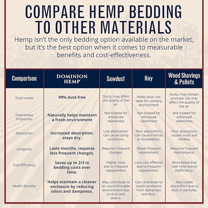 Premium Hemp Bedding for Chicken Coops 285L (~10 Cu Ft usable Volume) - Made in USA - Ideal Nesting Material for Newly Hatched Chicks, Brooder Cover, Small Pet Bedding - 30lbs, 1-Pack
